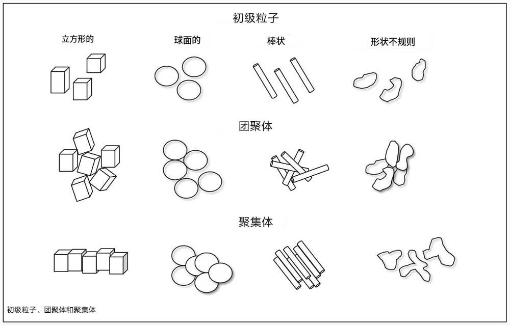 顏料的初級(jí)粒子、團(tuán)聚體、聚集體分布圖