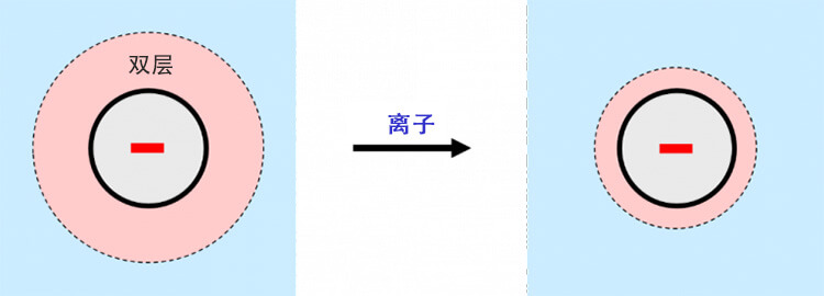 當(dāng)離子存在時(shí)，帶電粒子周圍的雙層收縮
