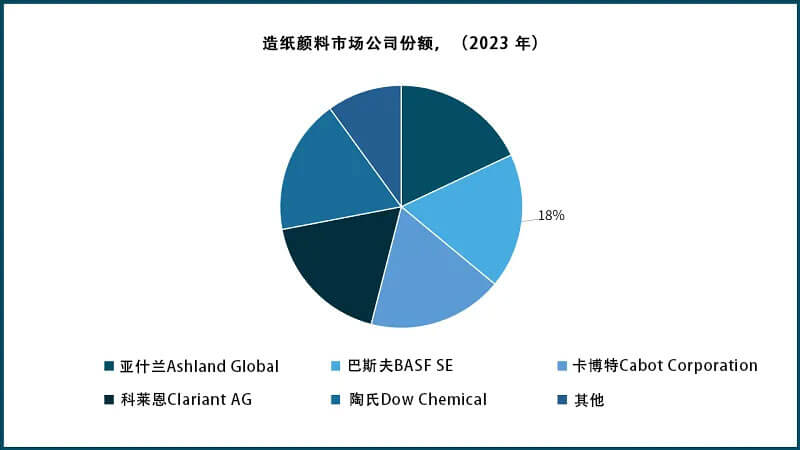造紙顏料市場(chǎng)公司份額（2023 年）