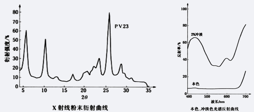 顏料紫23衍射曲線(xiàn)圖與本色、沖淡色光譜反射曲線(xiàn)