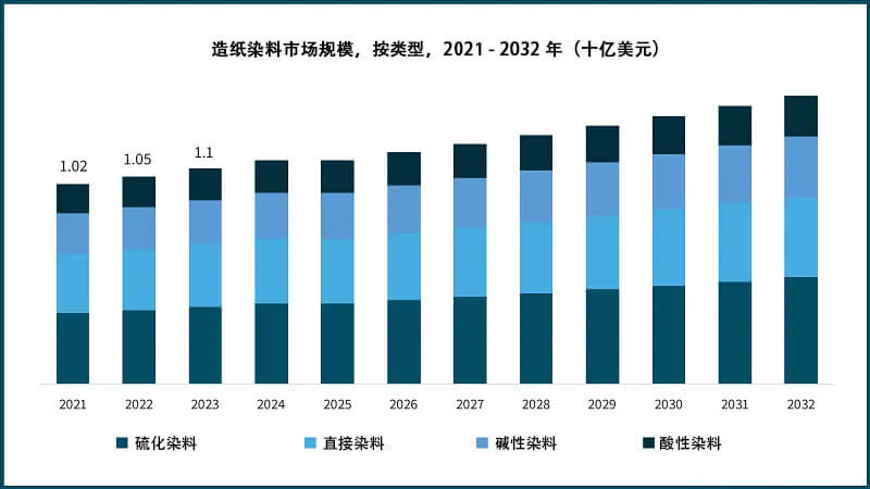 2021-2032年造紙染料市場規(guī)模，按類型