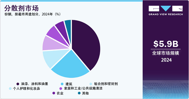 按最終用途劃分2024年分散劑市場(chǎng)份額