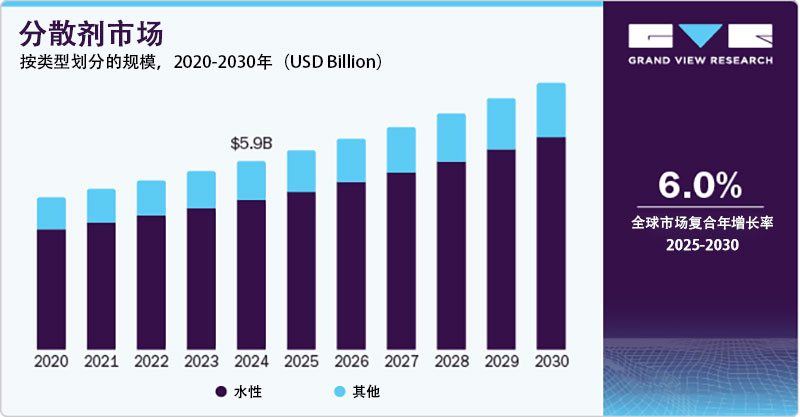 2024年分散劑市場(chǎng)份額，按類型劃分