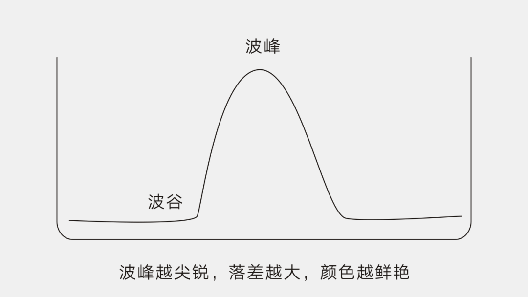 波峰越尖銳，落差越大，顏色越鮮艷