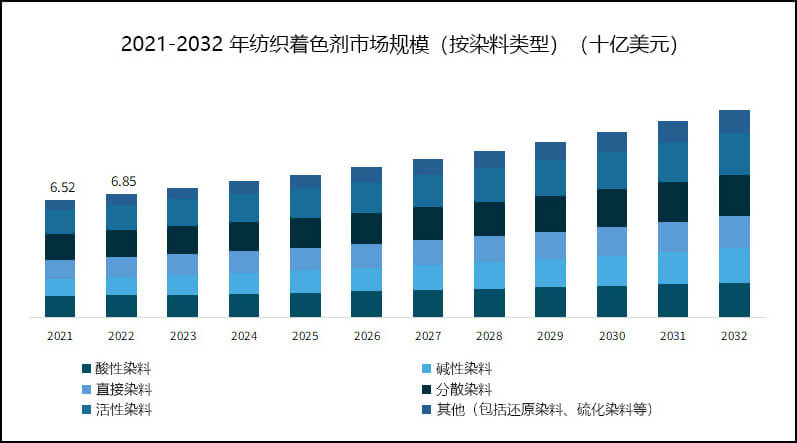 2021-2032年紡織著色劑市場規(guī)模(按染料類型)