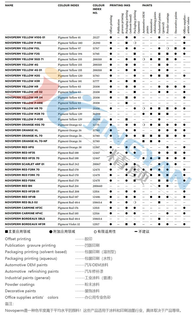 科萊恩Novoperm顏料應(yīng)用范圍