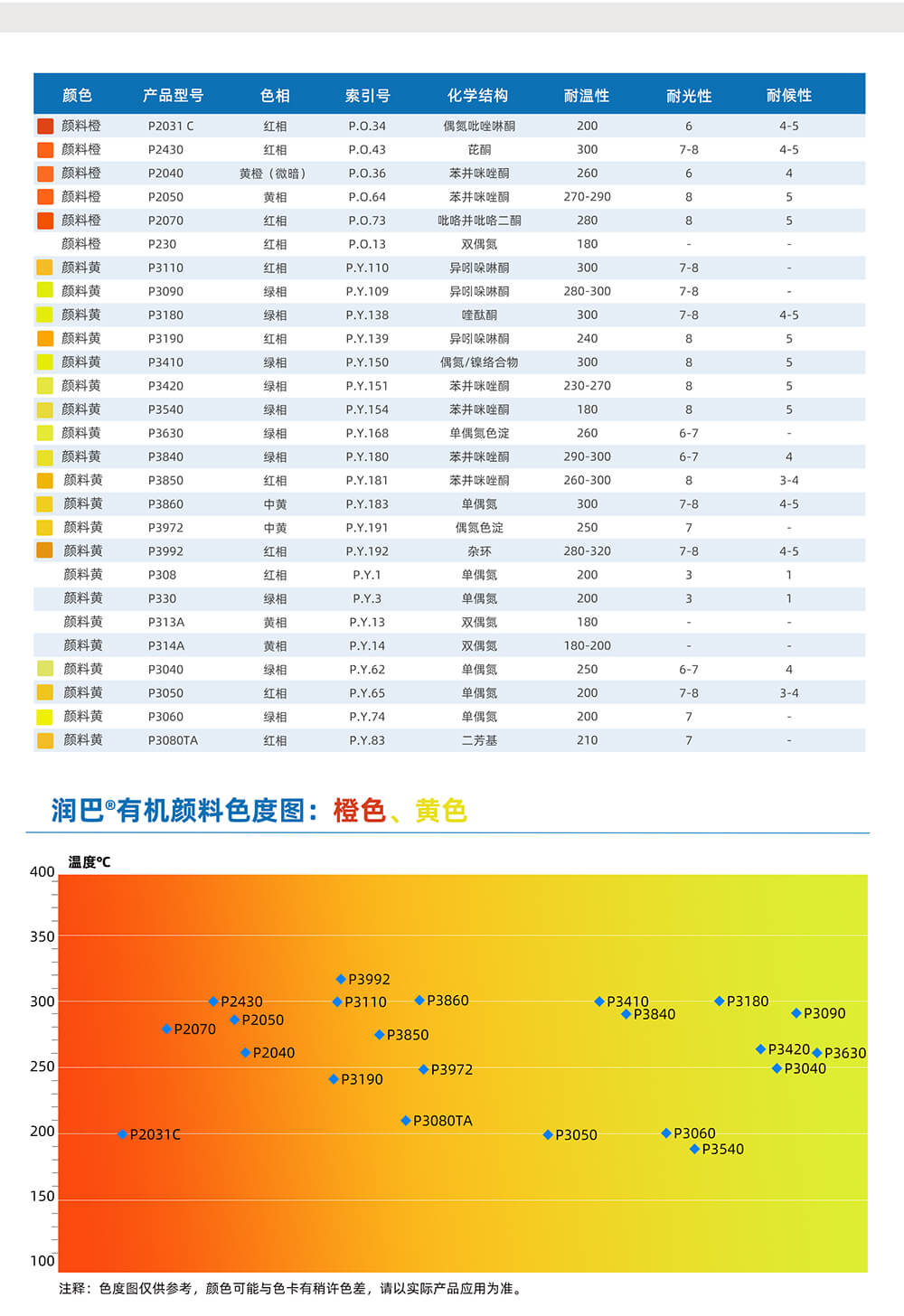 潤巴橙色、黃色有機(jī)顏料色度圖